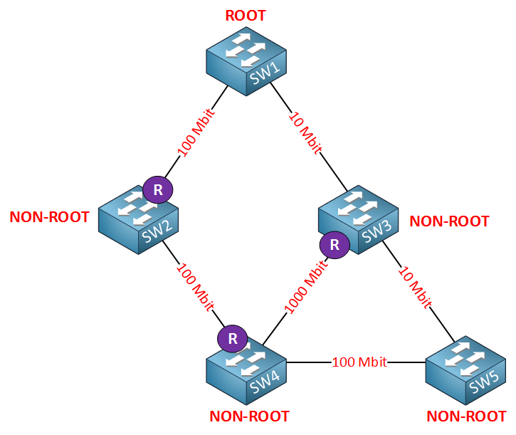 spanning tree cost root port 2