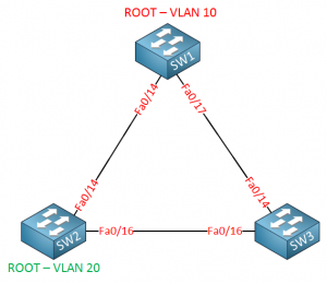 Per VLAN Spanning Tree (PVST)