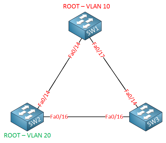 spanning tree two root bridges