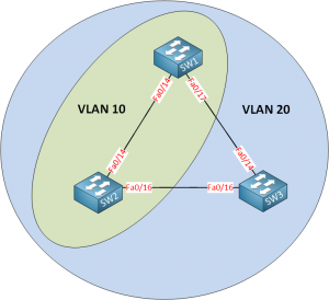 Per VLAN Spanning Tree (PVST)