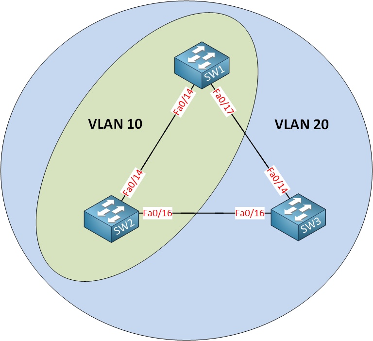 three switches two vlans