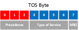 TOS byte precedence type of service mbz