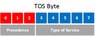 TOS Byte precedence type of service