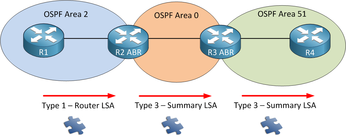 OSPF LSA Type 3