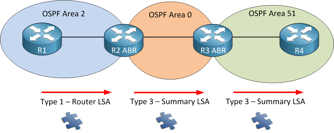 ospf network type bdr