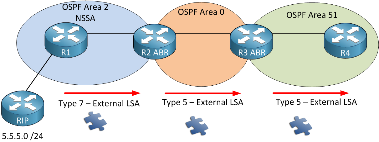 OSPF LSA Type 7