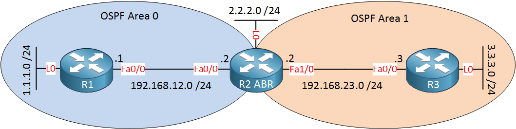 OSPF Two Areas 3 routers