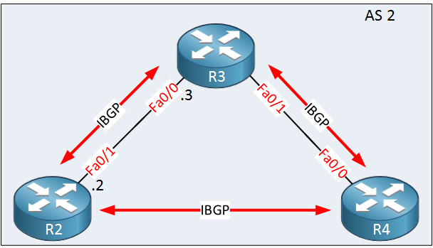 R2 R3 R4 full mesh IBGP
