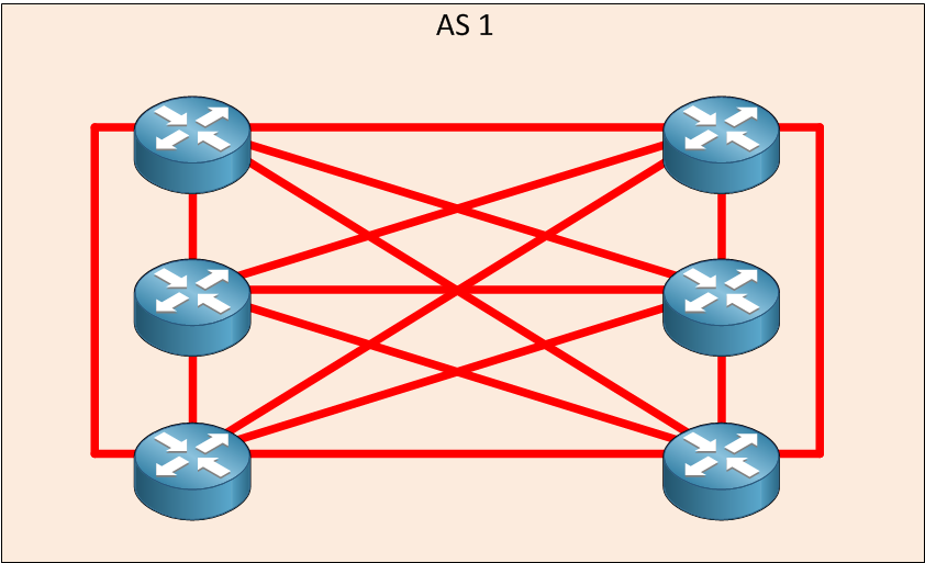 IBGP 6 routers full mesh