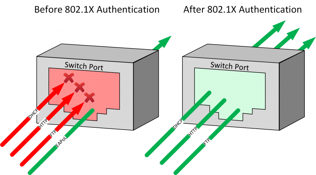 802.1x port control