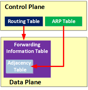 CEF Forwarding Information Table