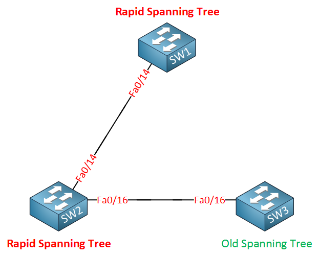classic and rapid spanning tree compatibility