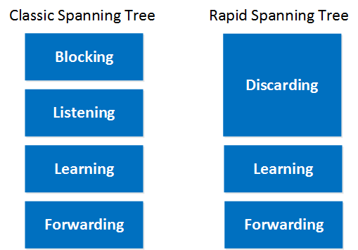 Classic VS Rapid Spanning-Tree Port States