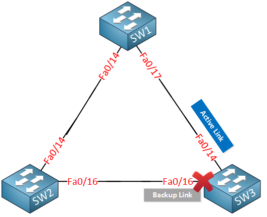 flex links active standby link