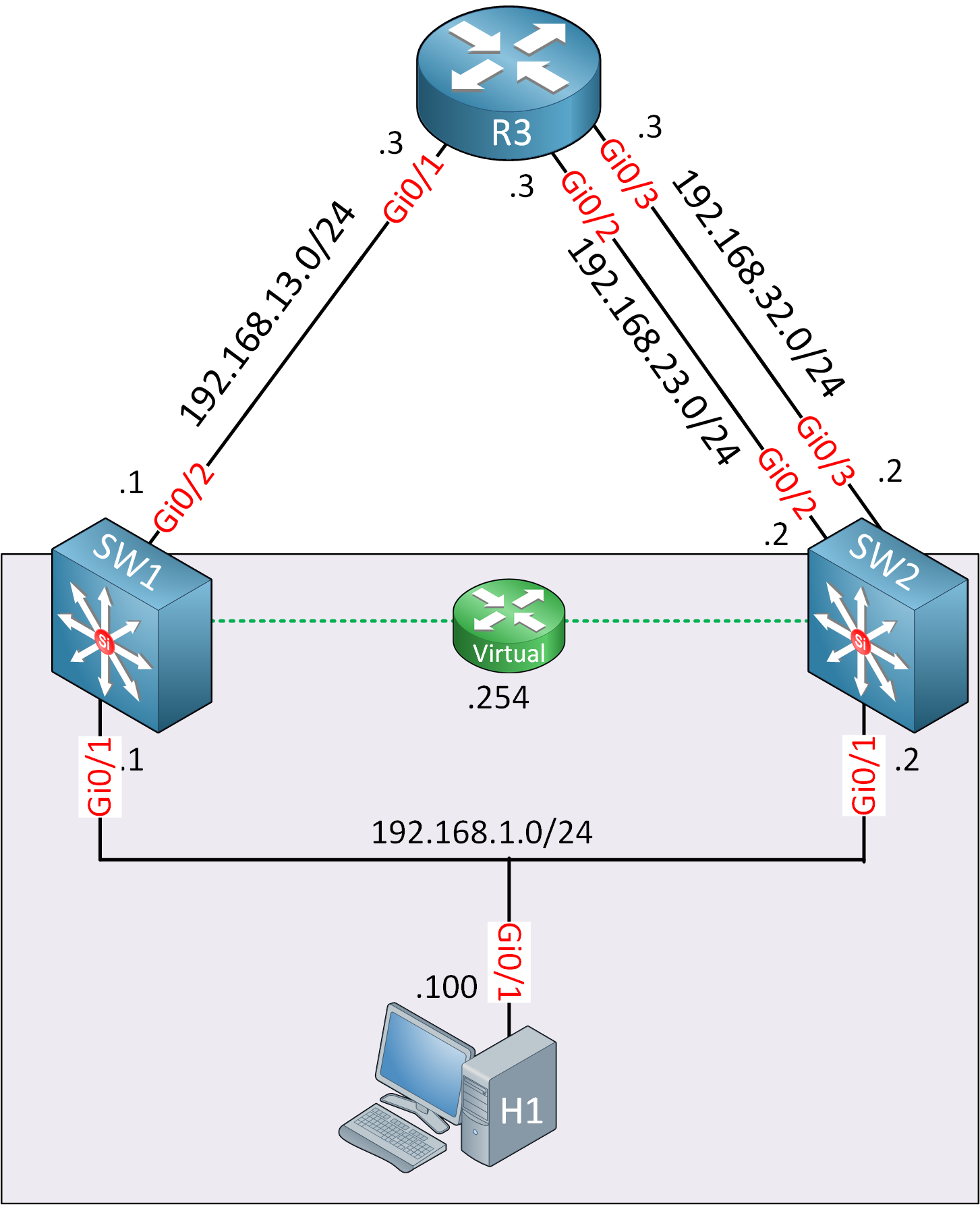 Glbp Lab Topology