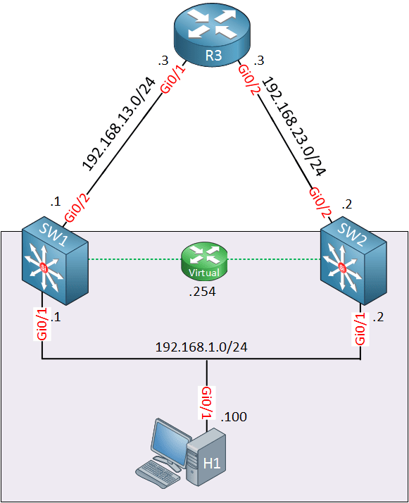 HSRP Lab Topology