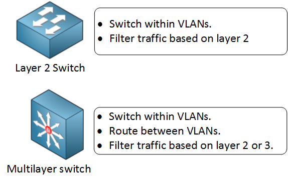 Layer 2 vs multilayer switch
