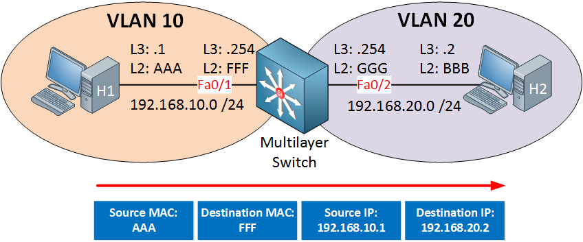 multilayer switch packet forwarding