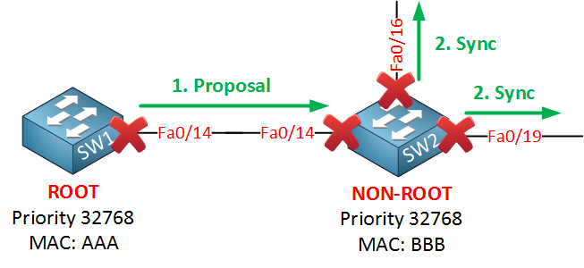 rapid spanning sync after proposal
