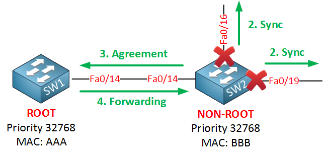 rapid spanning tree agreement after proposal