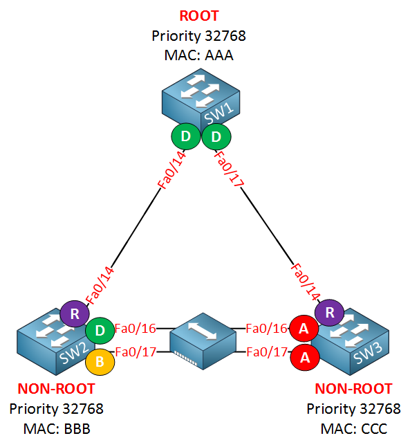 rapid spanning tree backup port hub