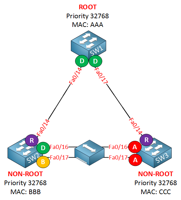 rapid spanning tree backup port