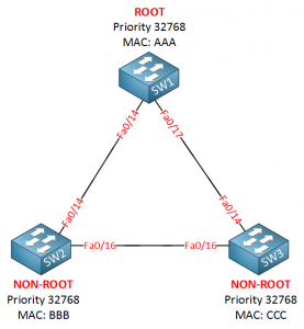 Rapid Spanning Tree Configuration