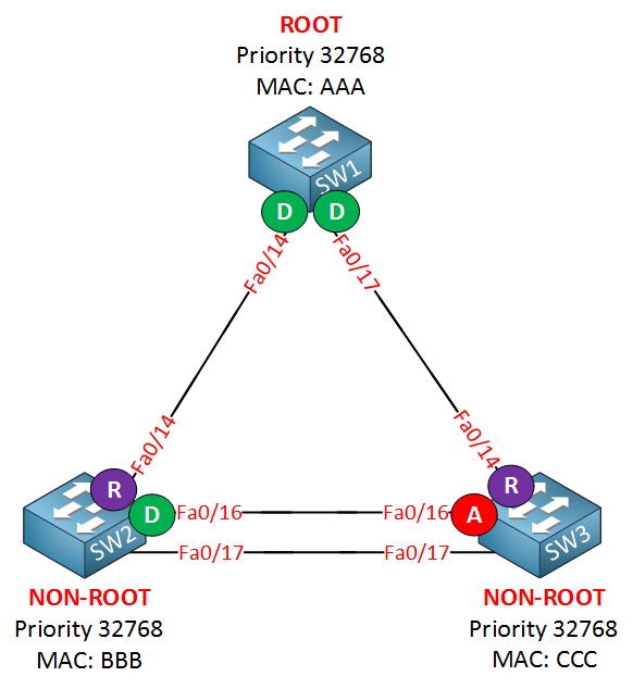 rapid spanning tree example second link