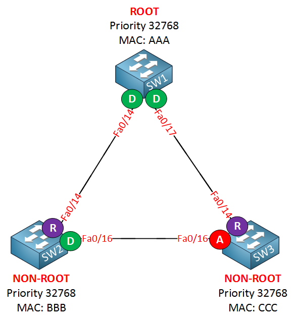 rapid spanning tree example with ports
