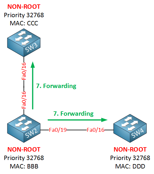 rapid spanning tree forwarding two switches