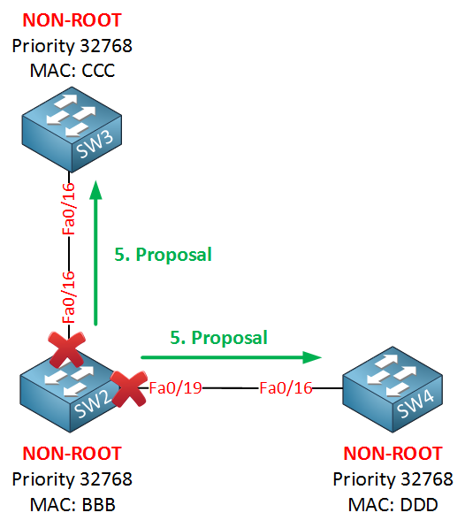 rapid spanning tree proposal two switches