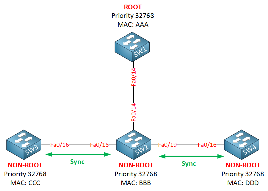 rapid spanning tree sync ports unblocked