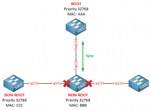 Rapid Spanning Tree (RSTP)