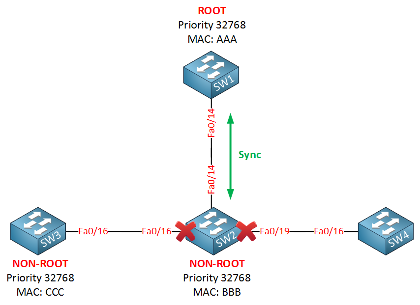 rapid spanning tree sync sw1 sw2