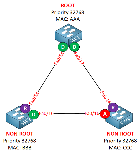 spanning tree example alternate port