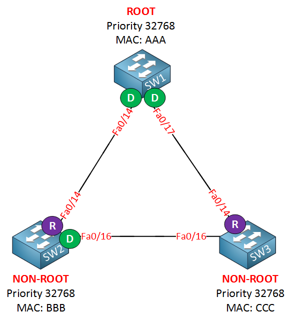spanning tree example designated ports
