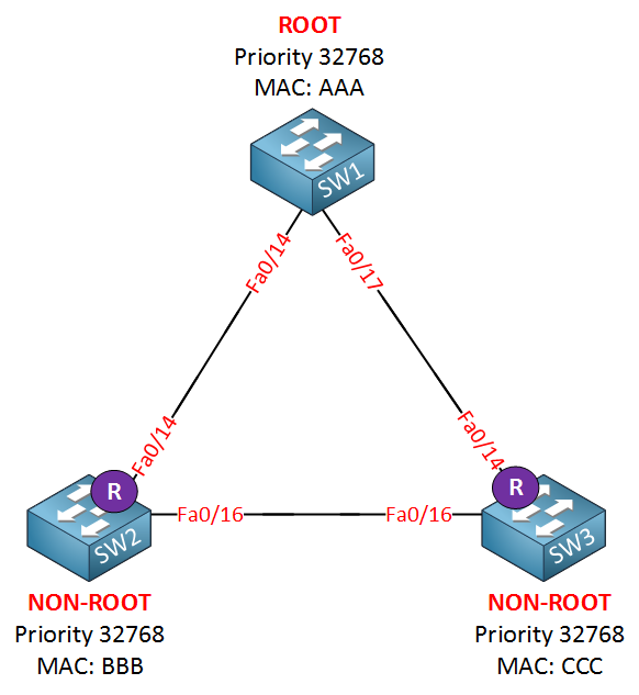 spanning tree example two root ports