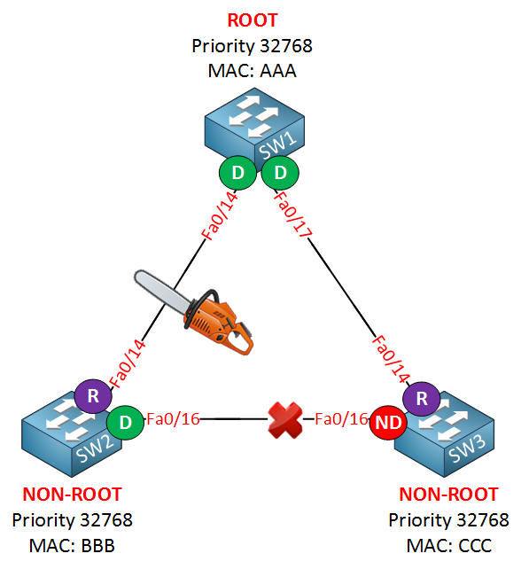 spanning tree indirect link failure