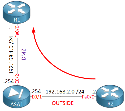 ASA1 Outside DMZ R1 R2