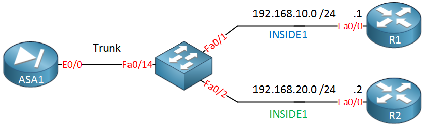 Cisco ASA Trunk Switch Routers