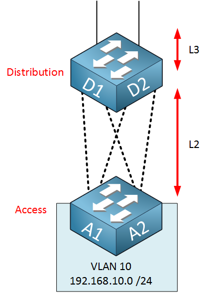 access distribution layer logical switch