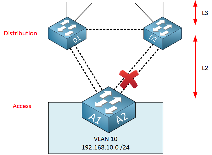 access layer logical switch