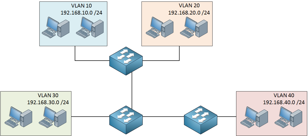 Bad switch network design