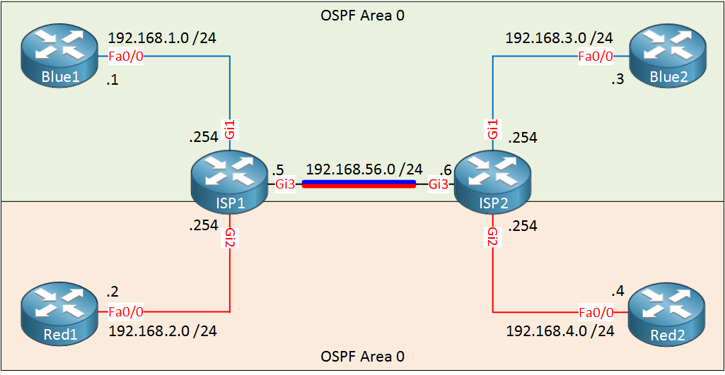 Cisco EVN OSPF Example