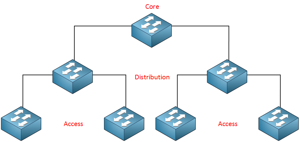 Core Distribution Access Layers