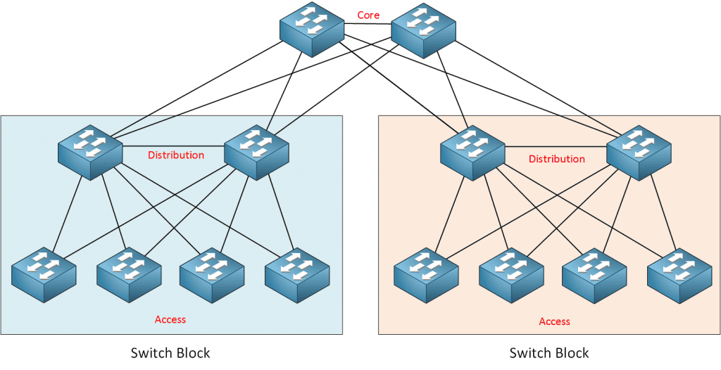 Cisco Switch Virtualization