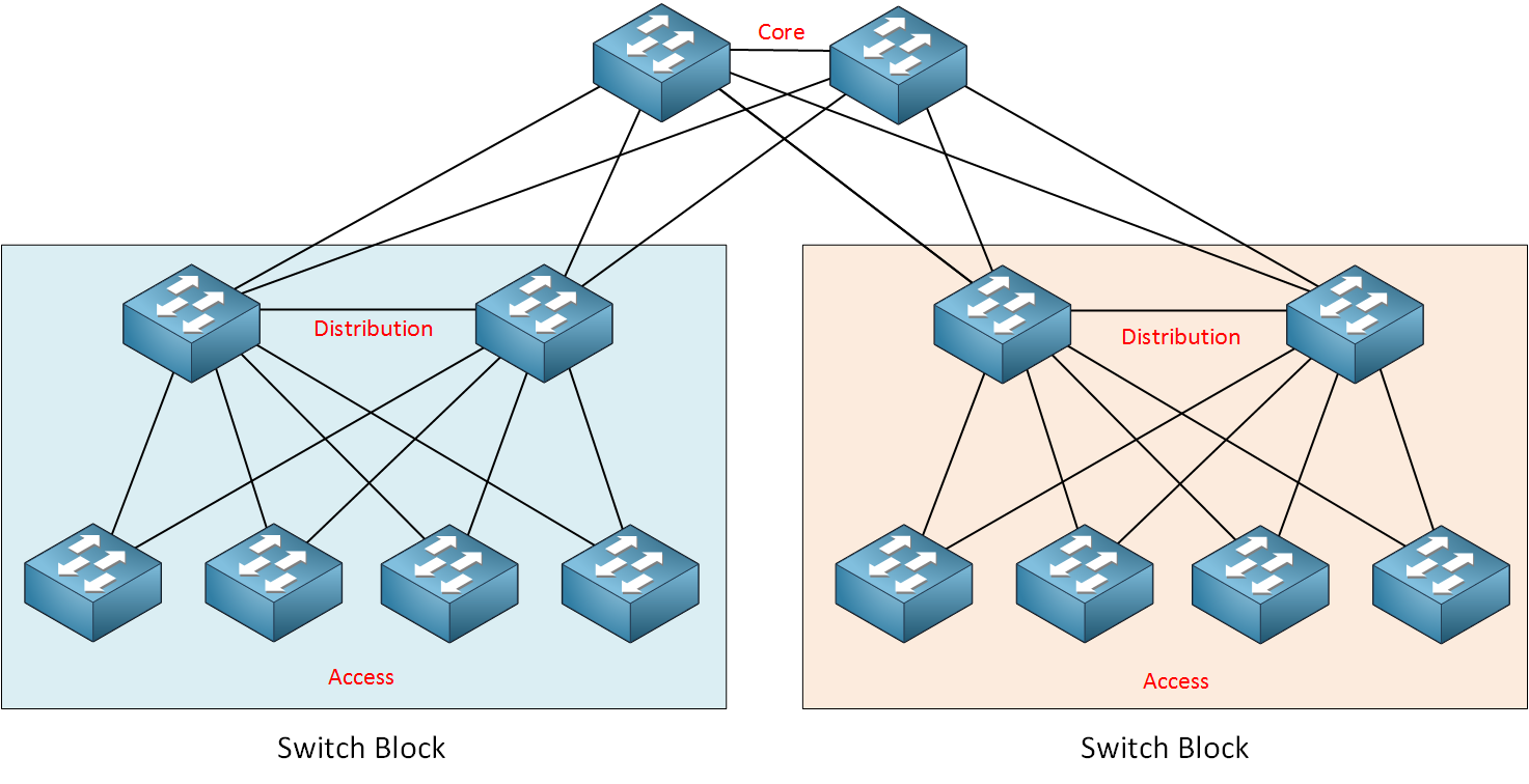 hierarchical network switch blocks