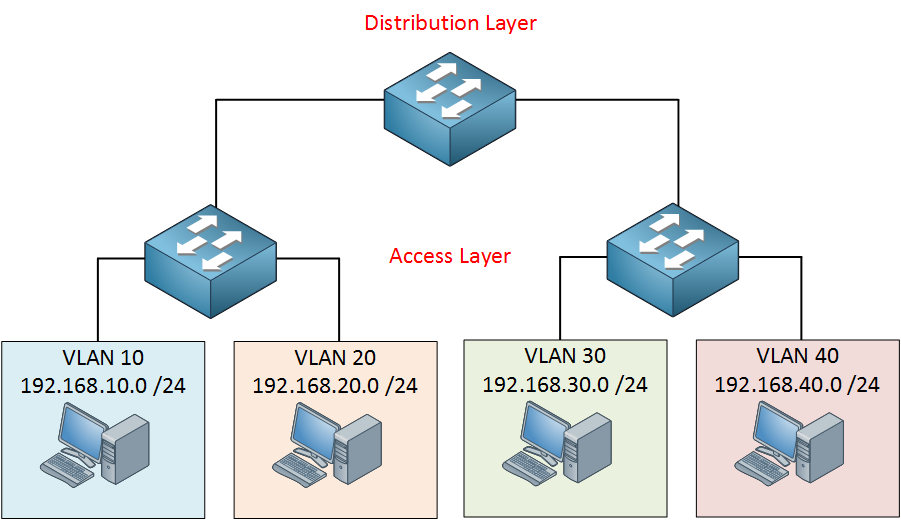 hierarchical switch network design