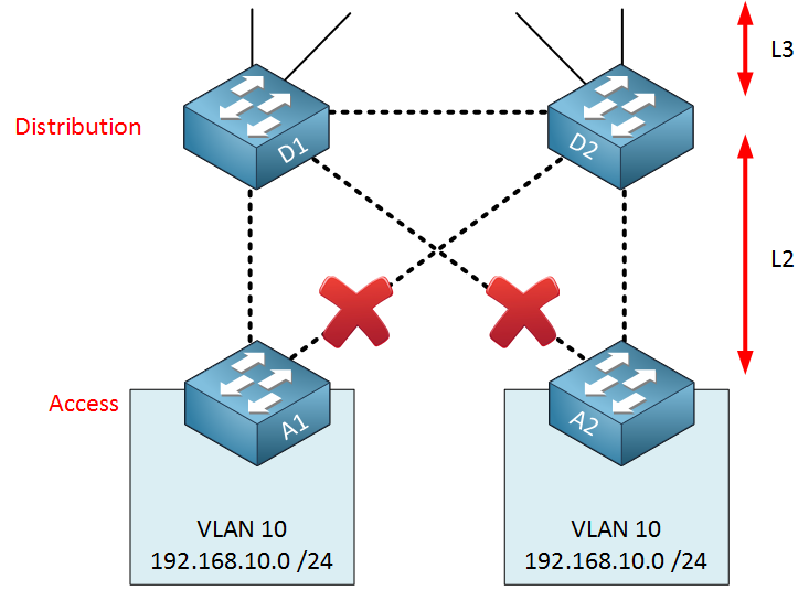 Spanning-tree access-layer blocked ports