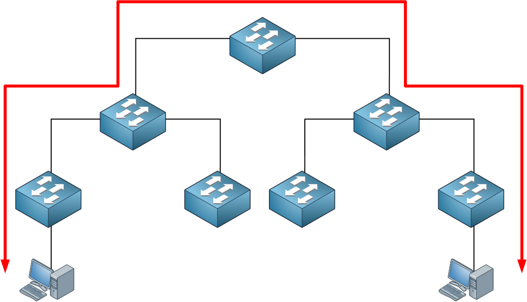 Traffic Access Distribution Core Layer